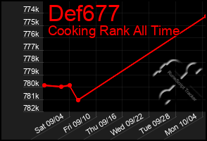 Total Graph of Def677