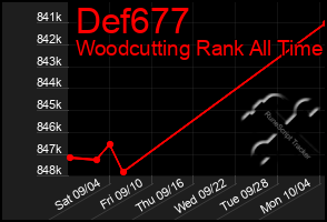 Total Graph of Def677