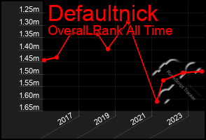 Total Graph of Defaultnick