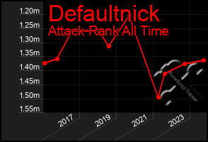 Total Graph of Defaultnick