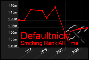 Total Graph of Defaultnick