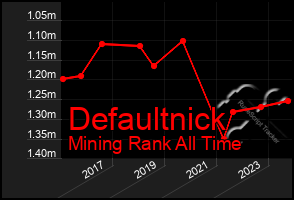 Total Graph of Defaultnick