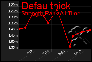 Total Graph of Defaultnick