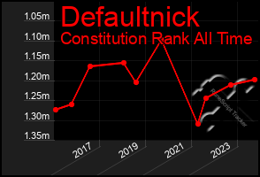 Total Graph of Defaultnick