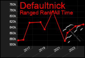 Total Graph of Defaultnick