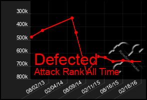 Total Graph of Defected