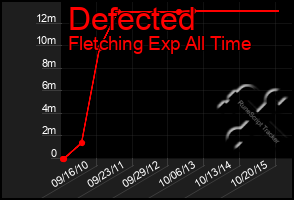 Total Graph of Defected