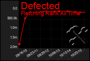 Total Graph of Defected