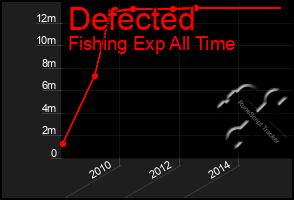 Total Graph of Defected