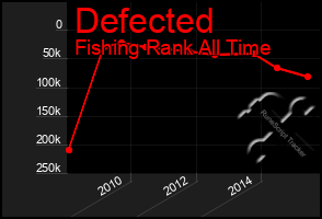 Total Graph of Defected