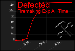 Total Graph of Defected