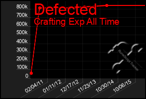 Total Graph of Defected