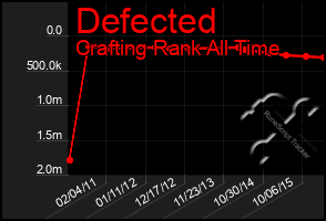 Total Graph of Defected