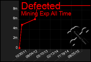 Total Graph of Defected