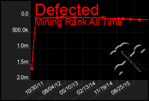 Total Graph of Defected