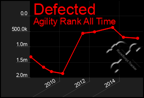 Total Graph of Defected