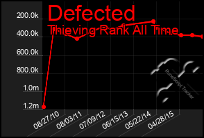 Total Graph of Defected