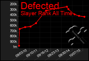 Total Graph of Defected