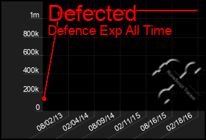 Total Graph of Defected