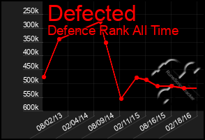 Total Graph of Defected