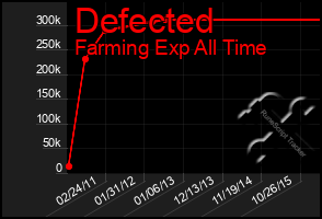 Total Graph of Defected