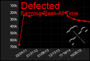 Total Graph of Defected