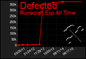 Total Graph of Defected