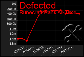 Total Graph of Defected