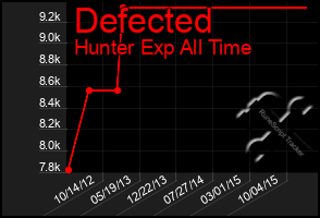 Total Graph of Defected