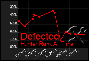 Total Graph of Defected