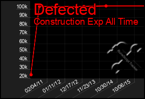 Total Graph of Defected