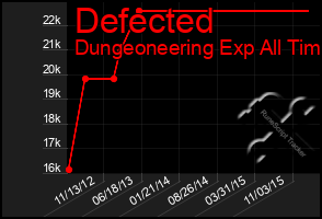 Total Graph of Defected