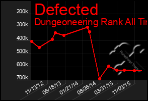 Total Graph of Defected