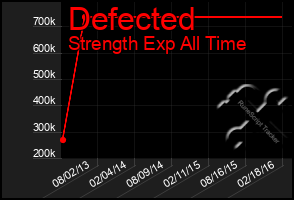 Total Graph of Defected