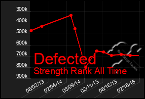 Total Graph of Defected