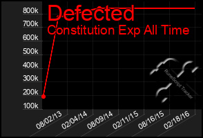 Total Graph of Defected