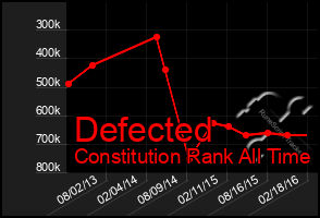 Total Graph of Defected