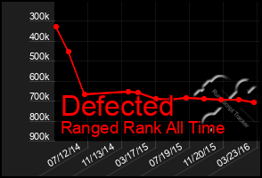 Total Graph of Defected