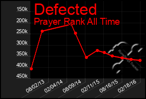 Total Graph of Defected