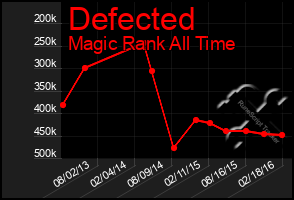 Total Graph of Defected