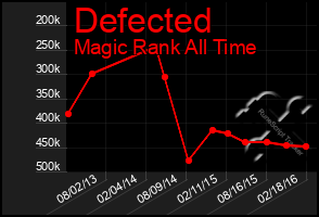 Total Graph of Defected