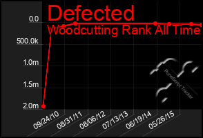 Total Graph of Defected