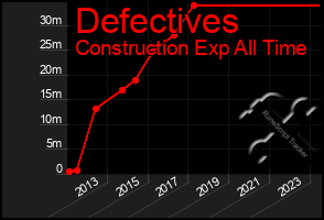 Total Graph of Defectives