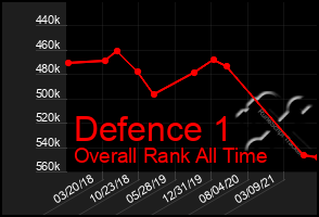 Total Graph of Defence 1