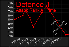 Total Graph of Defence 1