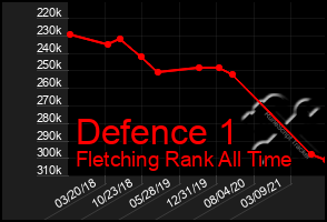 Total Graph of Defence 1