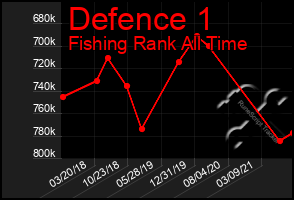 Total Graph of Defence 1