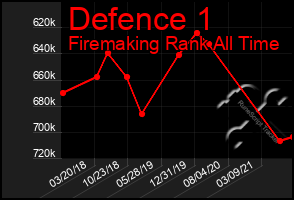 Total Graph of Defence 1