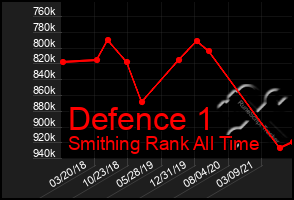 Total Graph of Defence 1