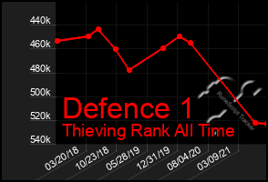 Total Graph of Defence 1